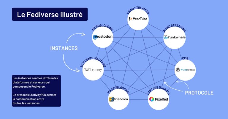 Le Fediverse expliqué : l’avenir des réseaux sociaux sera-t-il ...