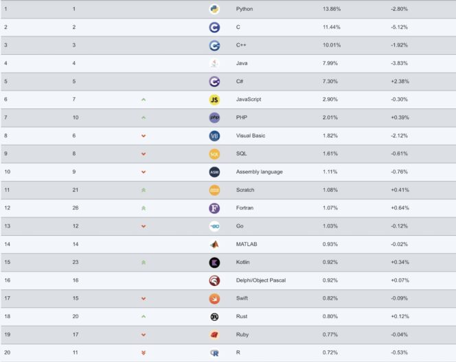 Les 20 Langages Informatiques Les Plus Populaires En Décembre 2023