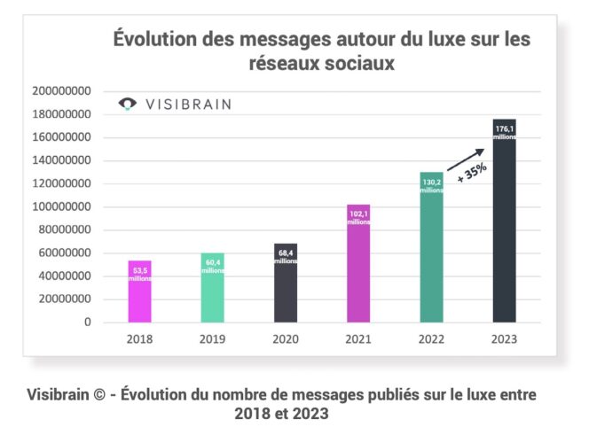 évolution-messages-luxe