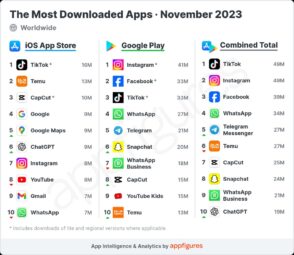 ChatGPT entre dans le top 10 des applications les plus téléchargées dans le monde