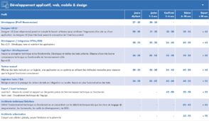 Les salaires tech et marketing en France en 2024 : comparez votre rémunération