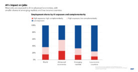 Étude : 60 % des emplois seront impactés par l’IA dans les pays les plus avancés