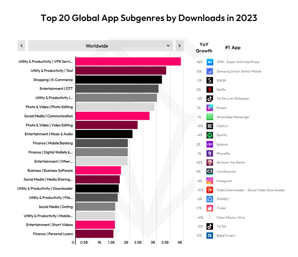 Les Applications Les Plus Téléchargées En France Et Dans Le Monde Le Bilan 2023 2450