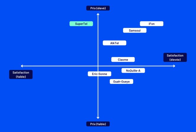 Mapping concurrentiel – 1
