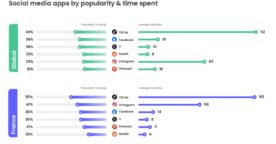 Les jeunes et leurs usages du numérique : réseaux sociaux, vidéos, IA…