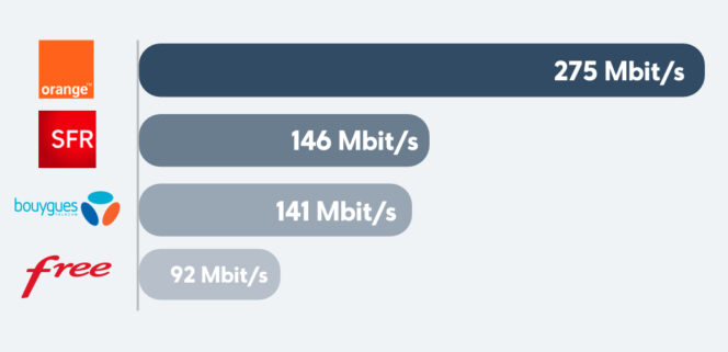 débit-5g-opérateurs