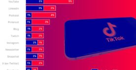 Les influenceurs français en 2024 : profil, revenus, réseaux sociaux privilégiés…