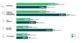 French Tech : la Greentech, championne de la levée de fonds en 2023