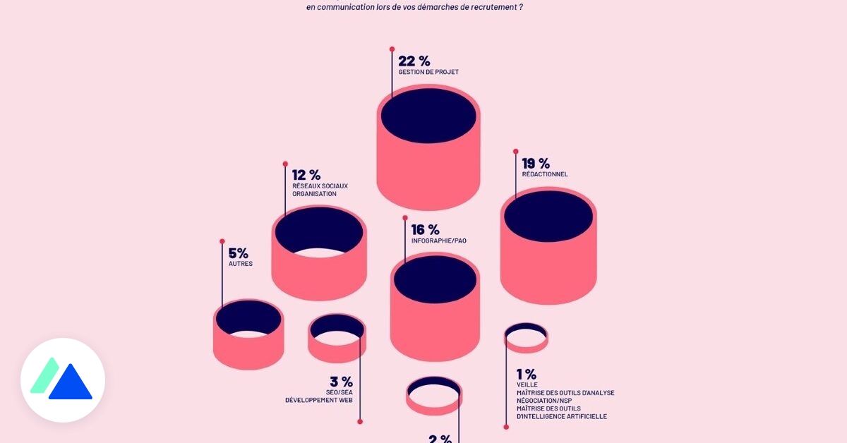 Métiers de la communication : les compétences recherchées en 2024