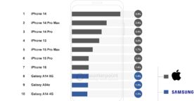 Top 10 des smartphones les plus vendus : l’iPhone domine le classement