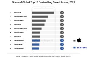 Top 10 des smartphones les plus vendus : l’iPhone domine le classement