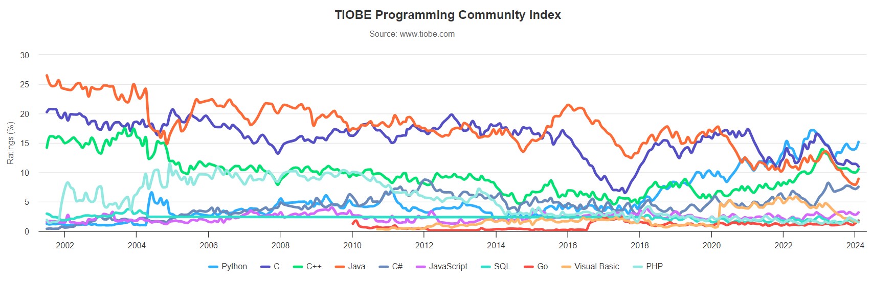 TIOBE evolution fevrier 2024