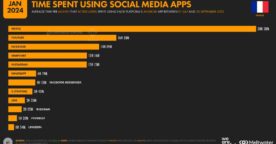 Les réseaux sociaux en France : nombre d’utilisateurs, temps passé, usages…