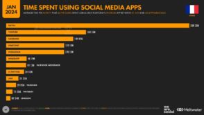 Les réseaux sociaux en France : nombre d’utilisateurs, temps passé, usages…