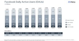 20 ans après son lancement, Facebook attire encore de nouveaux utilisateurs