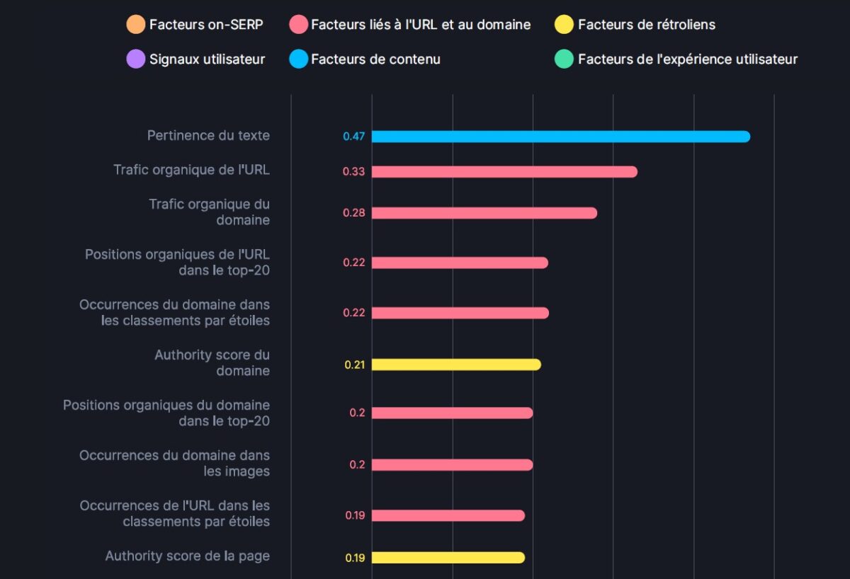 facteurs-classement-google-etude-semrush-2024