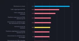 SEO : quels critères influencent le classement de Google en 2024 ?