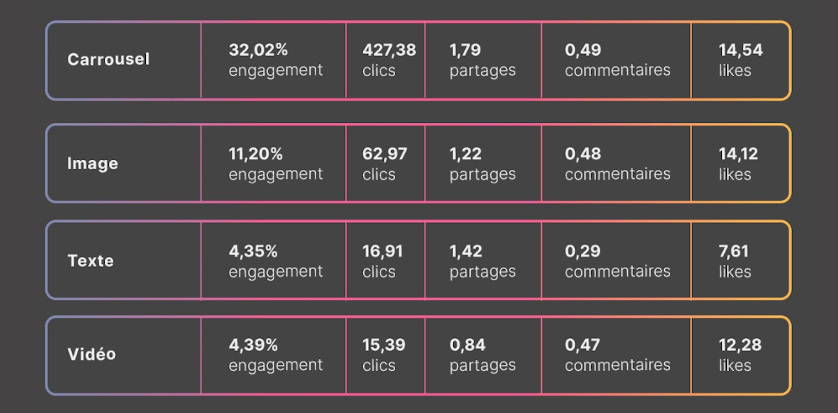 Étude LinkedIn 2024 : les meilleurs jours, heures et formats de publication