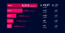Baromètre : la publicité digitale en France progresse en 2024