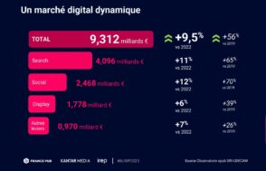 Baromètre : la publicité digitale en France progresse en 2024
