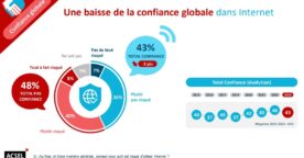 La confiance des Français dans le numérique en 2024 : arnaques, réseaux sociaux, IA…