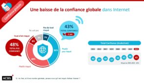 La confiance des Français dans le numérique en 2024 : arnaques, réseaux sociaux, IA…