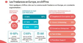 Être freelance en 2024 : profil, secteurs, motivations, obstacles…
