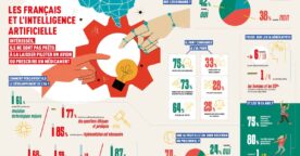 Étude : comment les Français perçoivent l’IA et ses usages