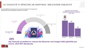 IA : les Français sont-ils capables d’identifier les deepfakes ?