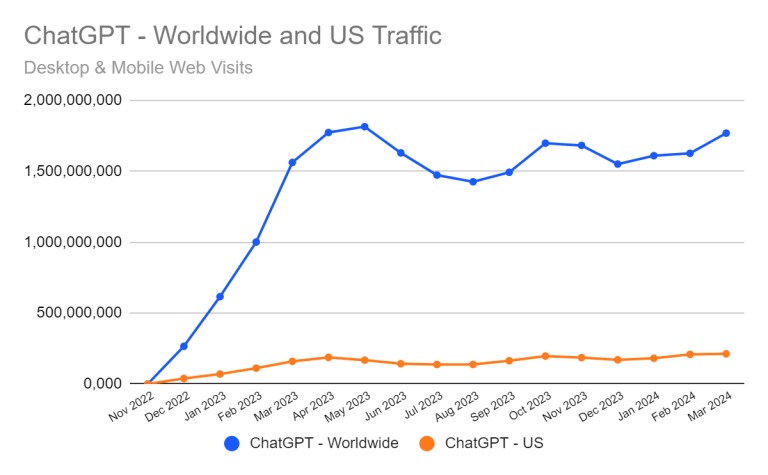 ChatGPT Trafic Evolution
