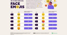 Étude : la liste des emojis les plus incompris en 2024