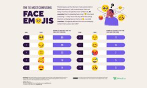 Étude : la liste des emojis les plus incompris en 2024