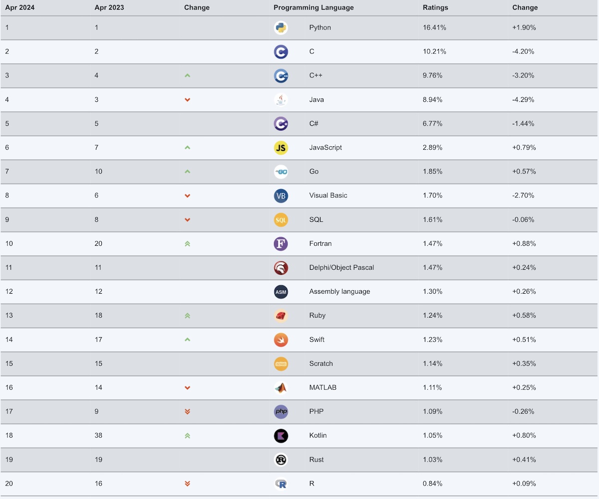 Tiobe-classement-langage-informatique-avril-2024