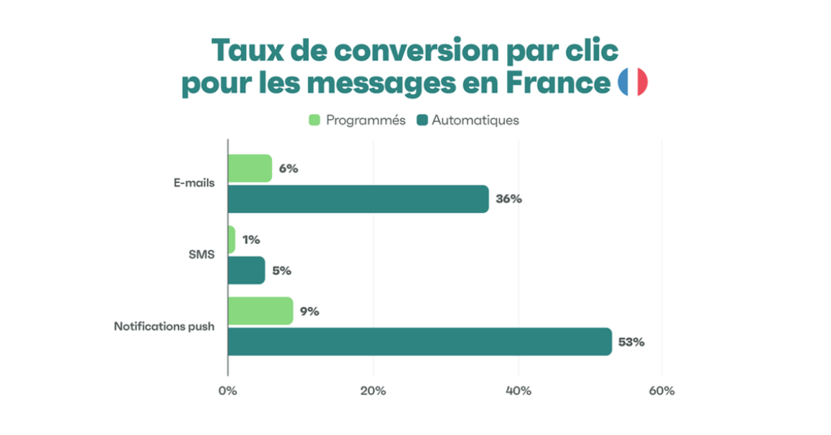 taux-conversion-emailing-sms-notification-push-france-2024