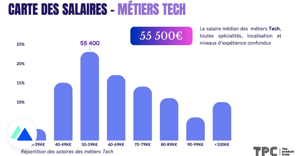 Les salaires tech, product, design et data en 2024 : comparez votre rémunération