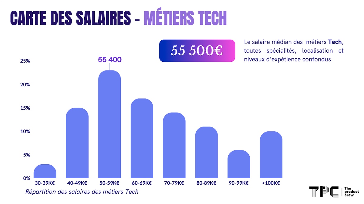the-product-crew-tech-salaire-median