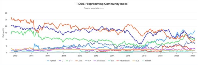 tiobe-evolution-langage-scaled