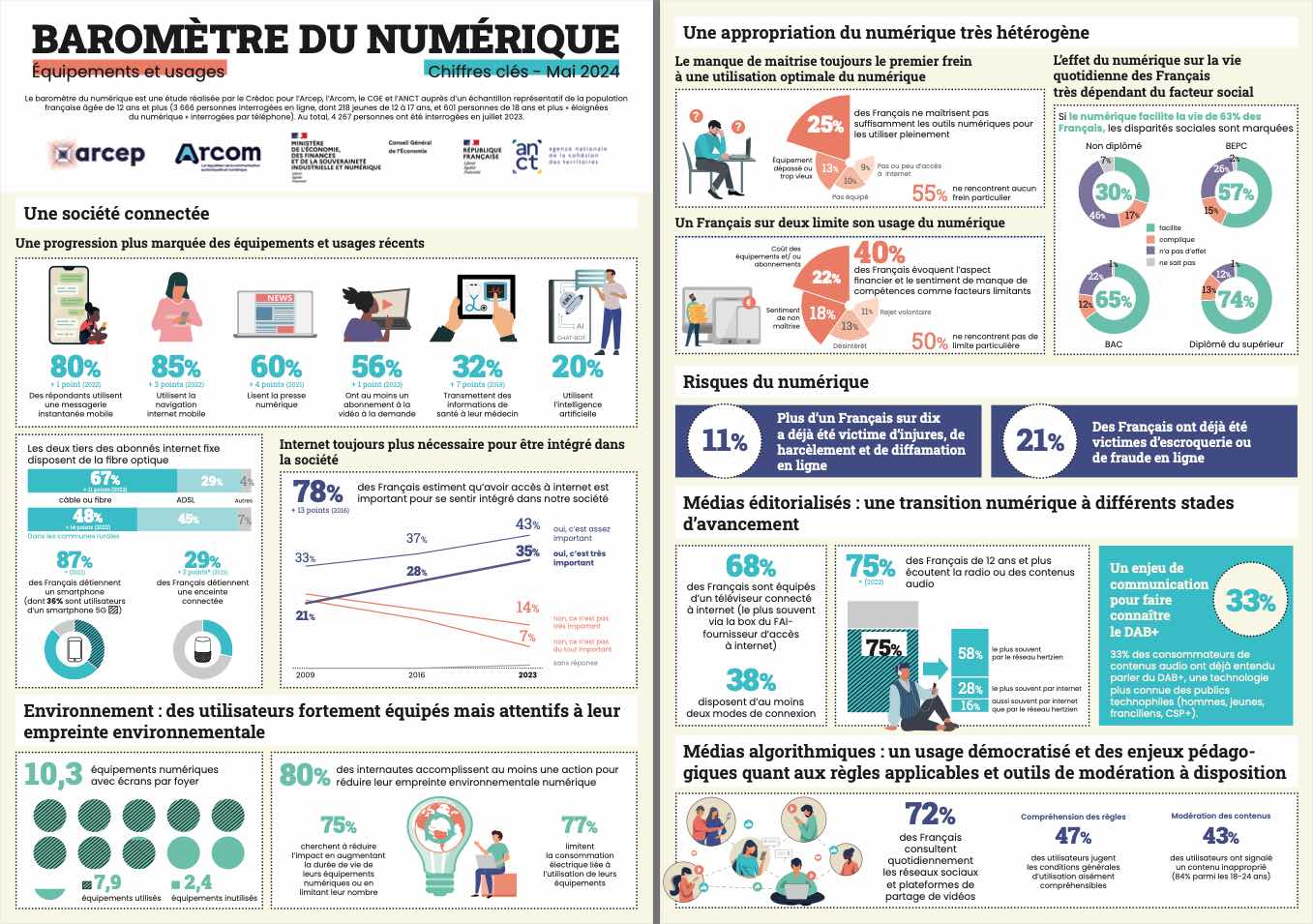 Baromètre du numérique : 10 chiffres clés à retenir en 2024