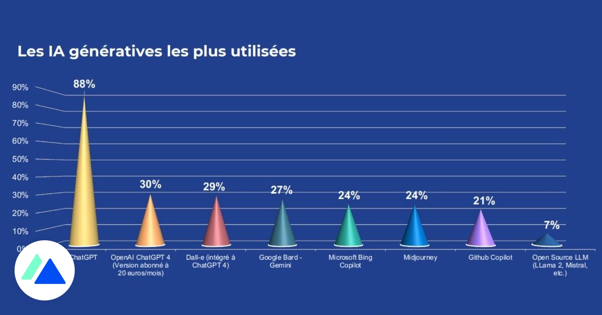 Étude : les outils IA les plus utilisés par les étudiants en 2024
