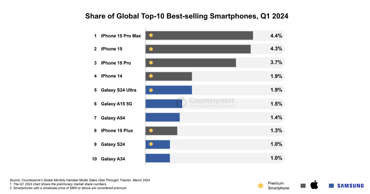 Smartphones-ventes-2024-counterpoint