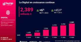 La publicité digitale en France : les chiffres clés du 1er trimestre 2024
