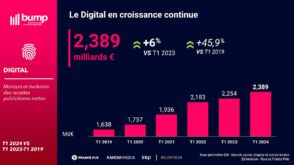 La publicité digitale en France : les chiffres clés du 1er trimestre 2024