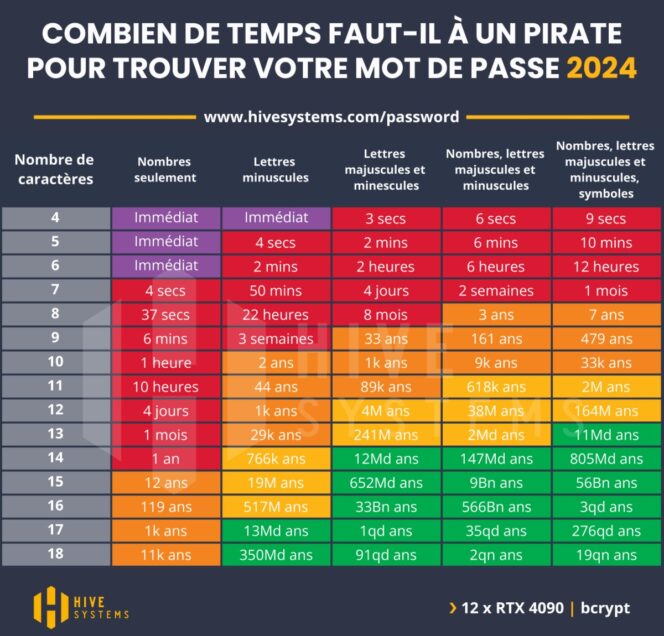 Combien de temps pour pirater votre mot de passe en 2024