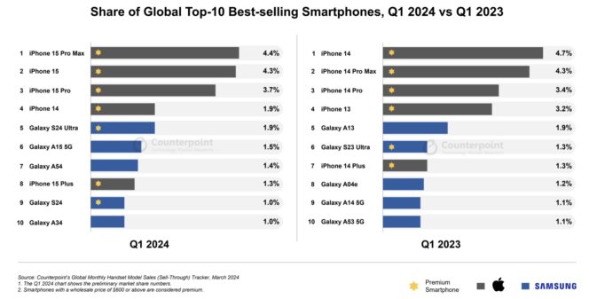 smartphones-ventes-2023-2024-counterpoint