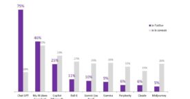 Les jeunes et l’IA en 2024 : fréquence d’usage, outils préférés, perception…