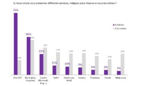 Les jeunes et l’IA en 2024 : fréquence d’usage, outils préférés, perception…