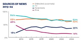 Étude : comment les Français s’informent en ligne en 2024 ?