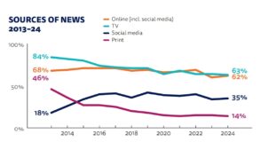 Étude : comment les Français s’informent en ligne en 2024 ?