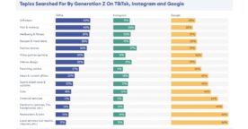 Quelles sont les habitudes de recherche de la Gen Z sur les réseaux sociaux ?
