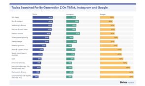 Quelles sont les habitudes de recherche de la Gen Z sur les réseaux sociaux ?